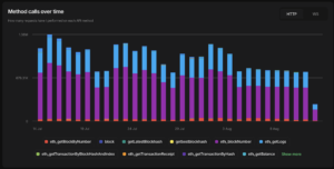 dRPC-statistics-dashboard-detailed-method-calls-over-time