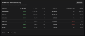 dRPC-statistics-dashboard-request-Distribution-by-Key