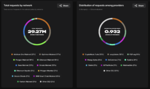 dRPC-statistics-dashboard-update-requests-by-network-distribution-among-providers