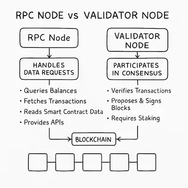 rpc node vs validator node