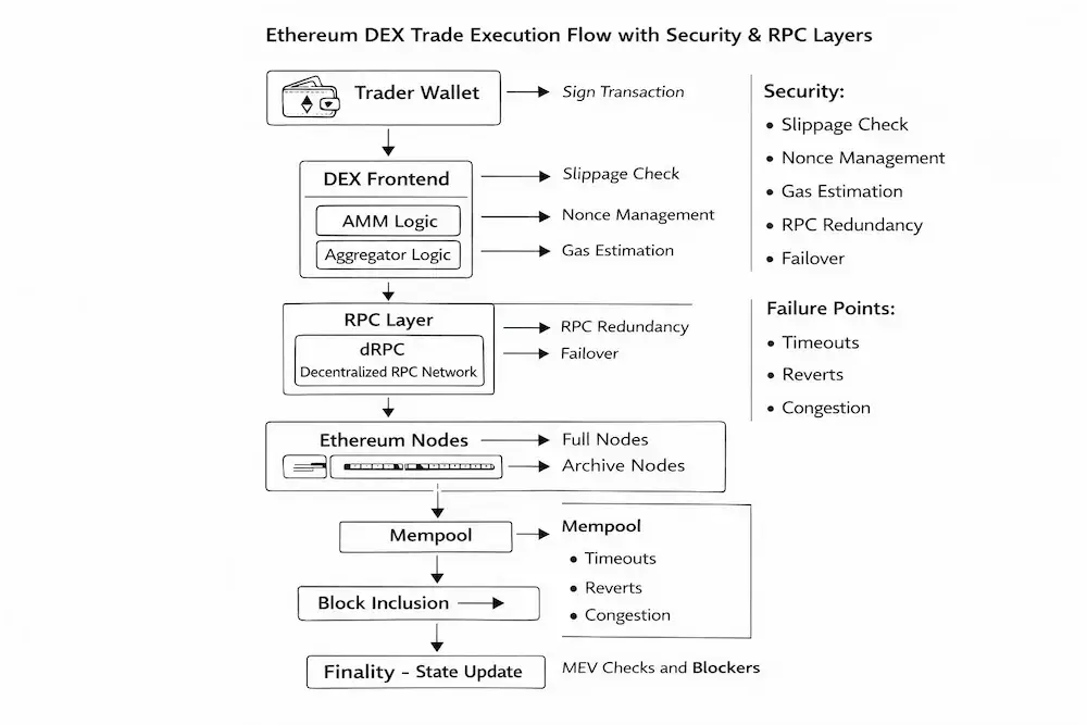 Ethereum DEX trade execution flow using decentralized RPC endpoints