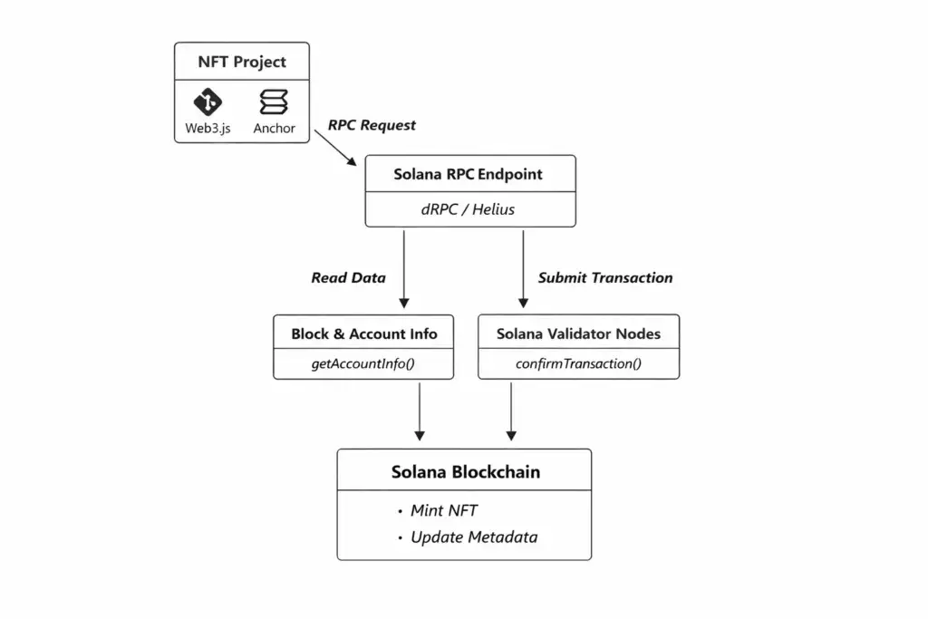 best solana rpc for nft projects best solana rpc for nft projects
