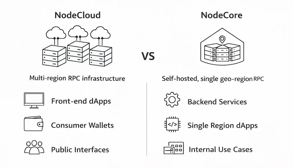 Comparison diagram of NodeCloud and NodeCore for BNB Chain RPC infrastructure, showing frontend global traffic versus backend single region use cases