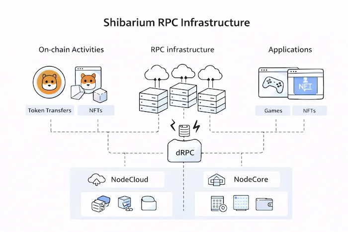 Shibarium blockchain architecture showing dApp requests flowing through RPC endpoints to validator nodes and settlement on Ethereum