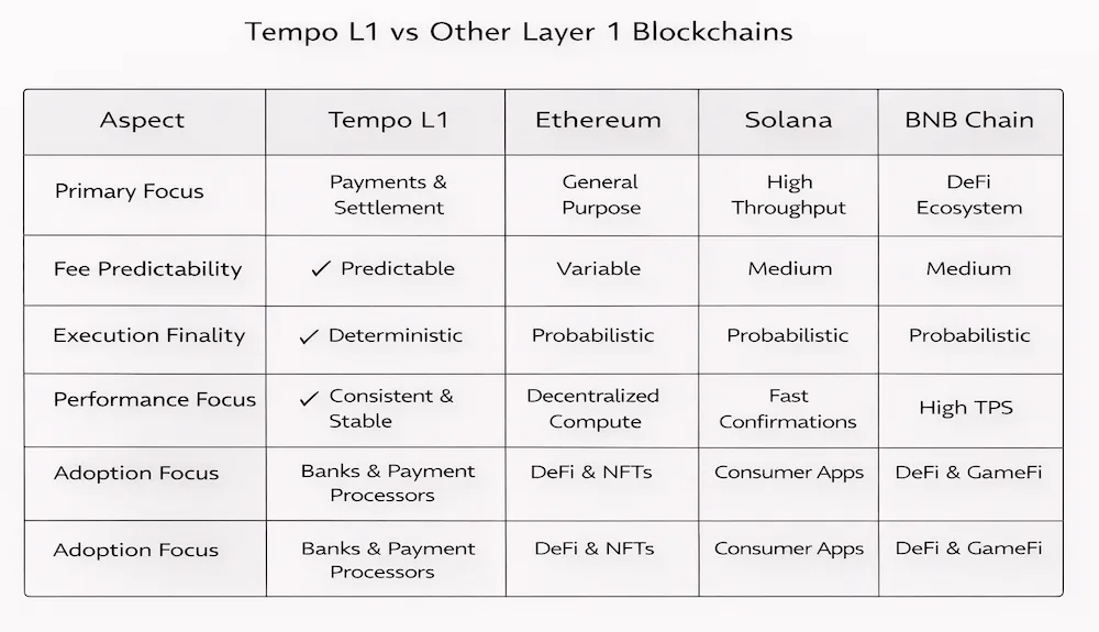 Tempo L1 compared to Ethereum and Solana for payments and settlement