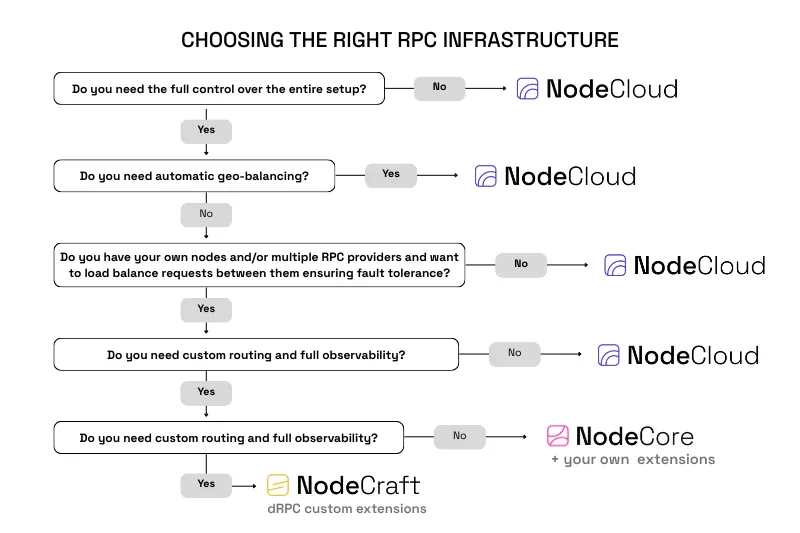Decision matrix showing how dApp teams choose between managed SaaS RPC infrastructure like NodeCloud and open source, self-hosted RPC stacks like NodeCore based on traffic origin, control, routing, and observability needs.