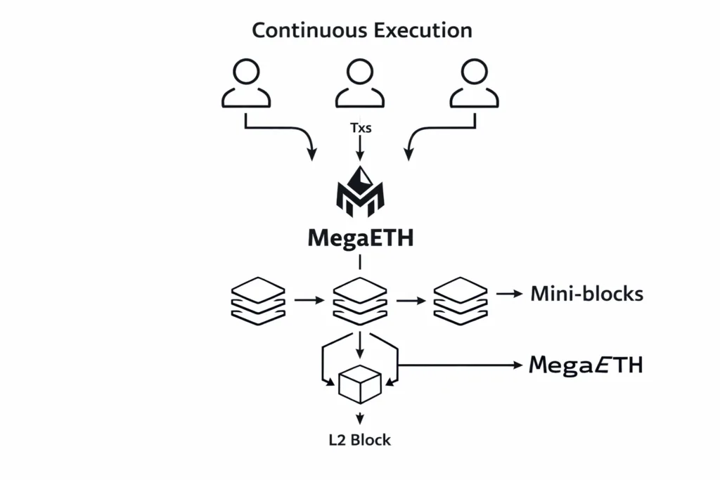 MegaETH architecture overview showing execution layer design and builder-focused scalability