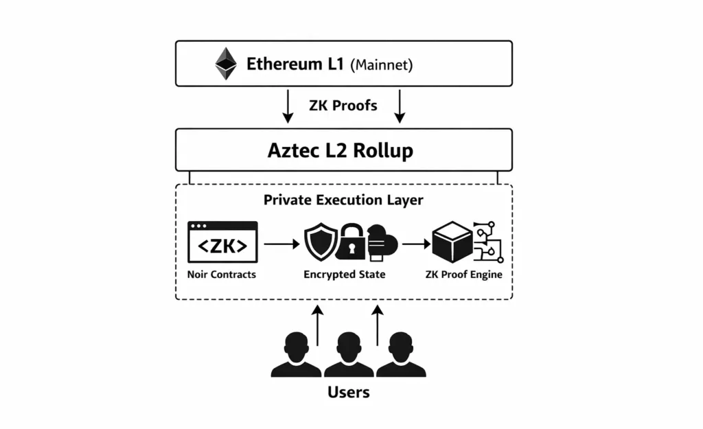 Aztec Network private rollup architecture showing users, private execution, zk proofs, sequencer, and L1 Ethereum settlement with Aztec network endpoints.