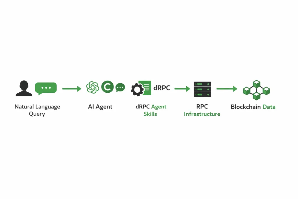 Horizontal diagram showing how dRPC Agent Skills enable AI agents to access blockchain data via RPC using natural language queries