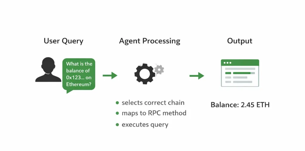 Example of using dRPC Agent Skills to query blockchain data via RPC with natural language and receive structured output.