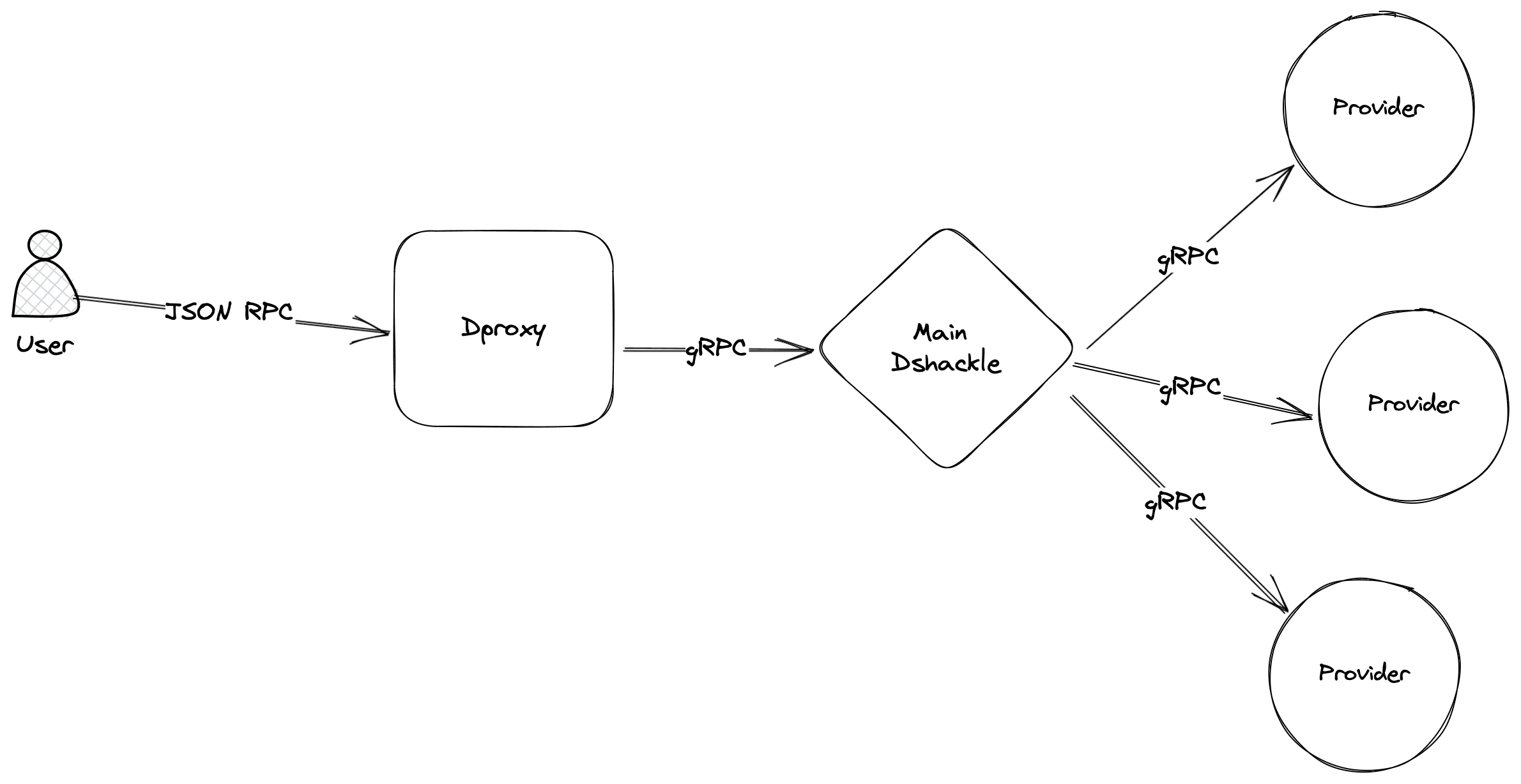 dRPC request execution diagram