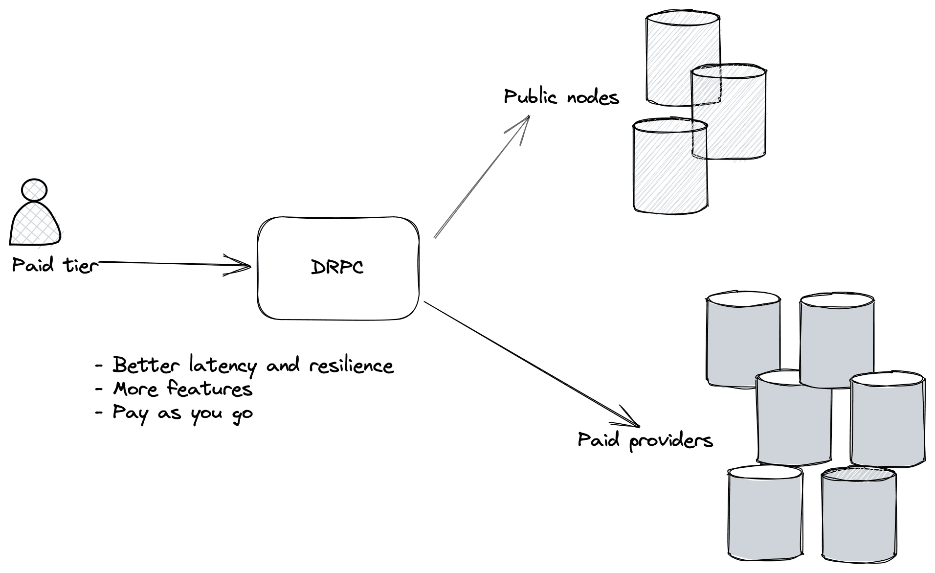 DRPC request paid tier