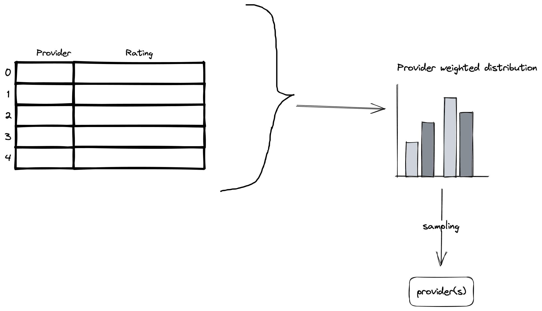 Provider sampling