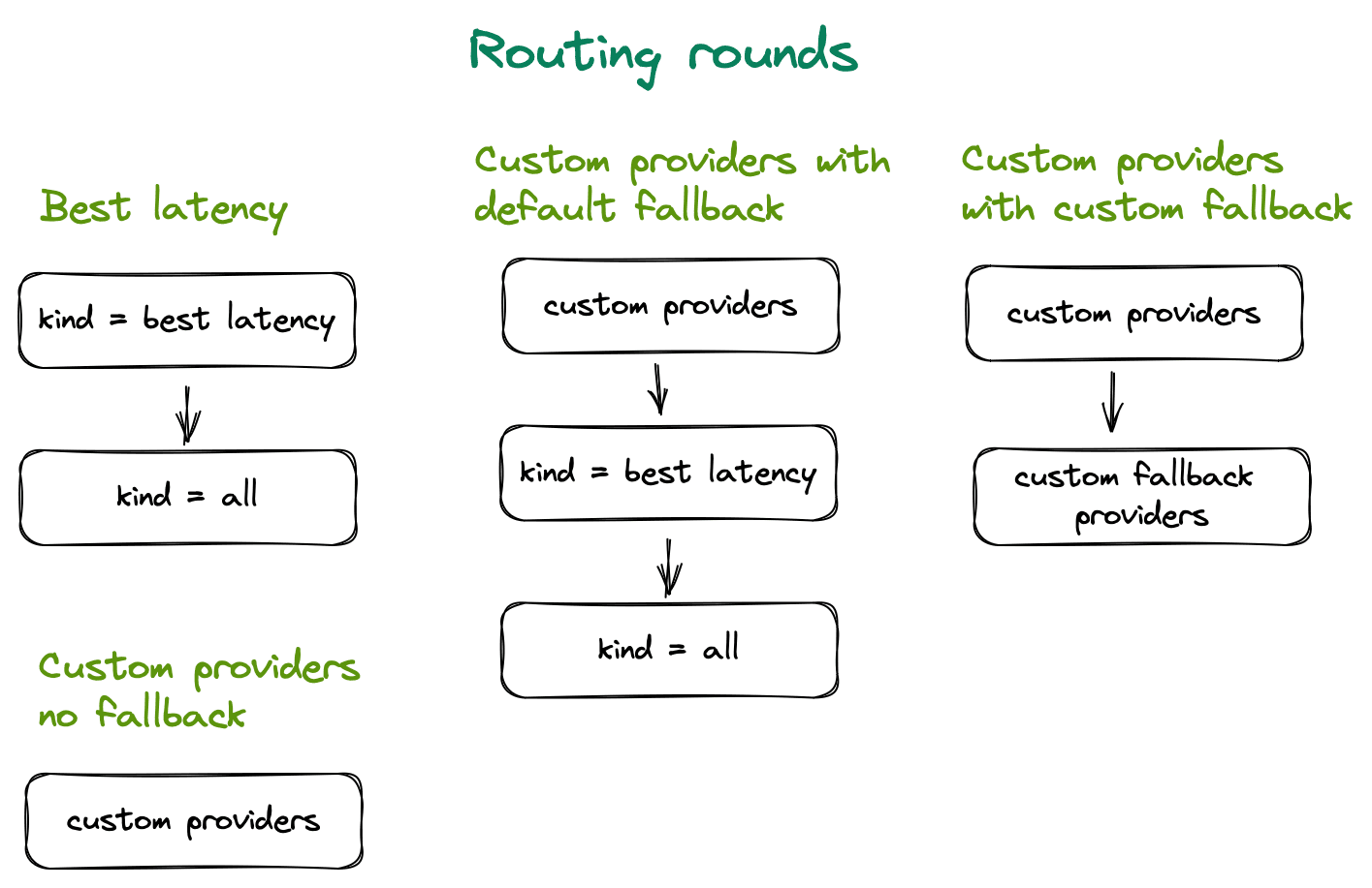 DRPC load balancing rounds configuration