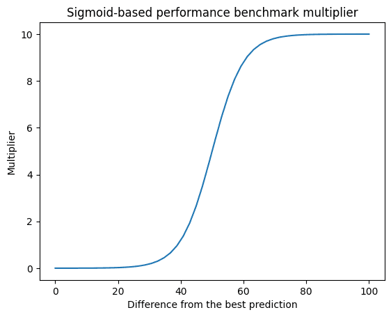 Example of a sigmoid function