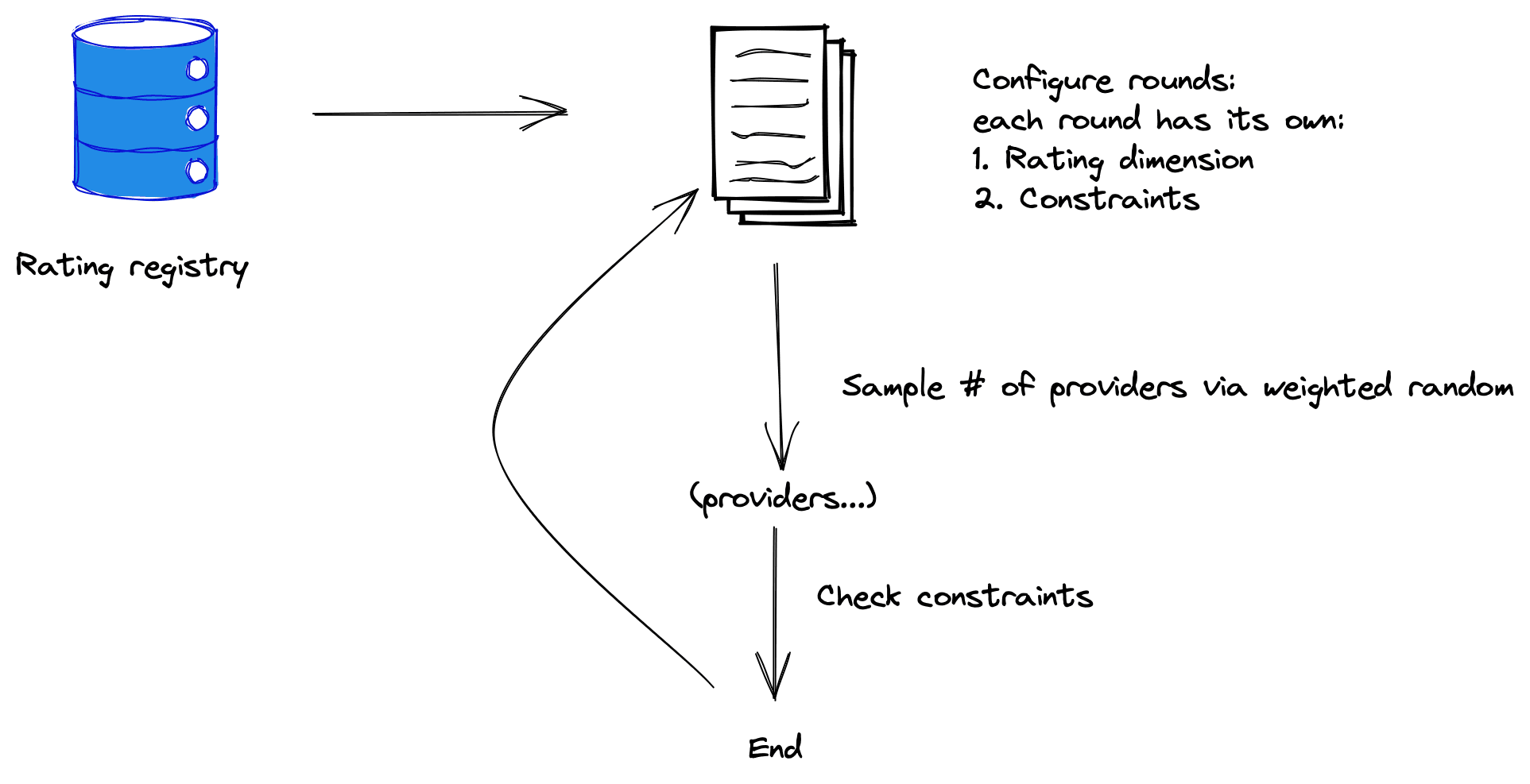 How strategy with retries work